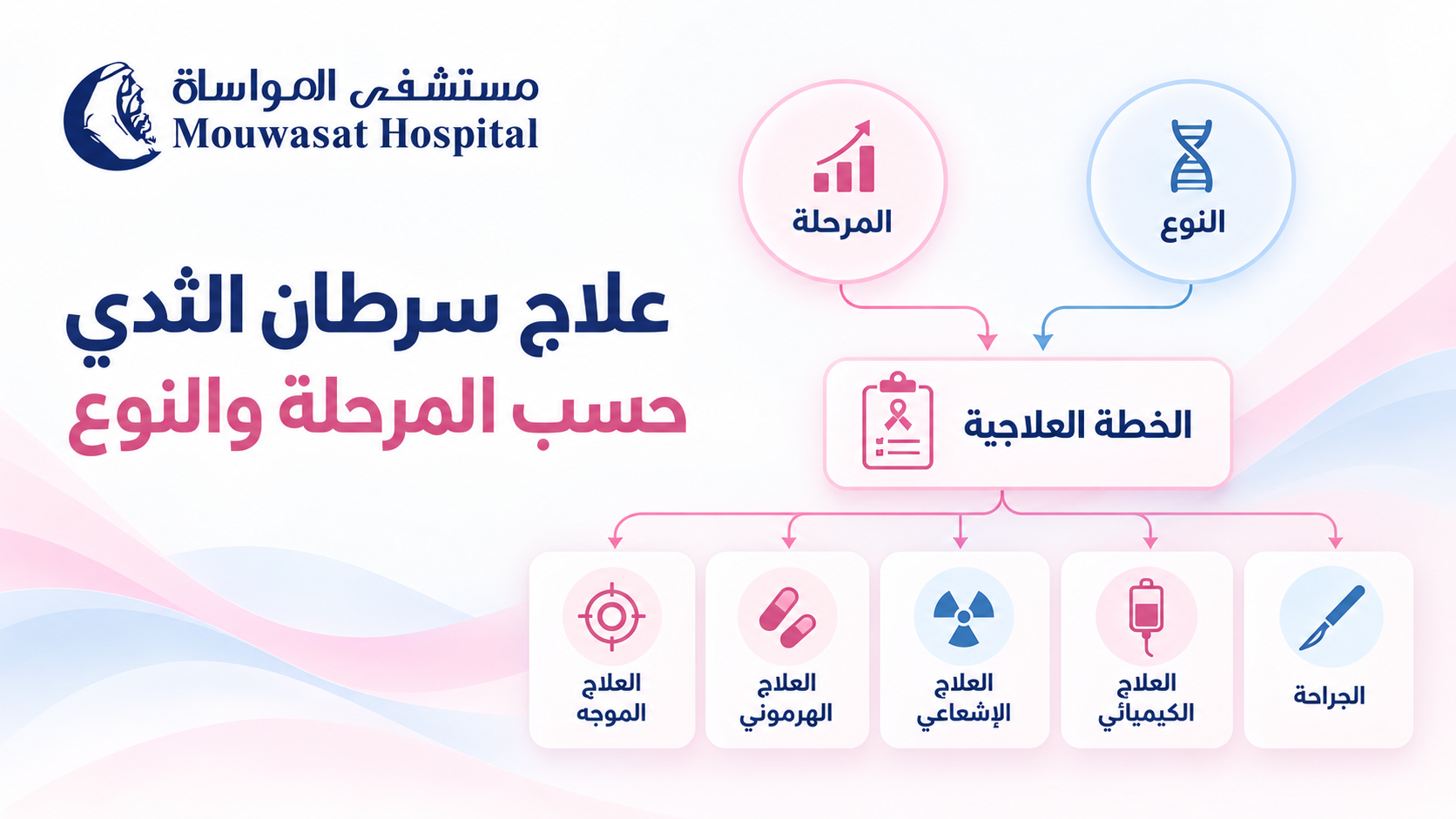 Breast Cancer Treatment by Stage &amp; Type